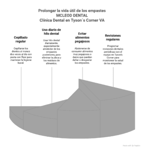 Gráfico explicando cuáles son las medidas que deben tomarse para el cuidado correcto de los empastes