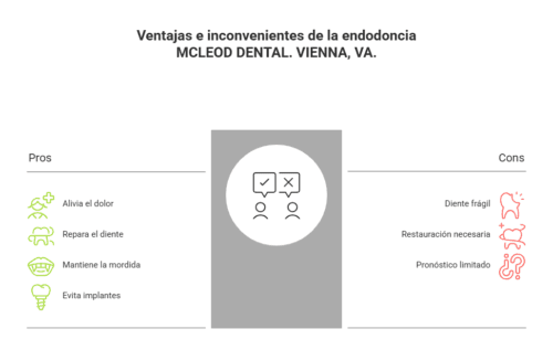 Gráfico explicando cuáles son las ventajas y desventajas de la endodoncia/root canal