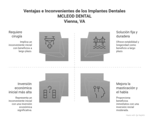 Gráfico explicando con detalle cuáles son las ventajas y desventajas de los implantes dentales