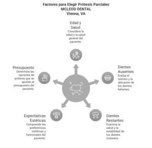 Gráfico explicando cuáles son los factores a tomar en cuenta a la hora de elegir las prótesis parciales como método de restauración dental