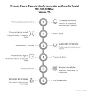 Gráfico explicando detalladamente cada paso a dar para el tratamiento de diseño de sonrisa